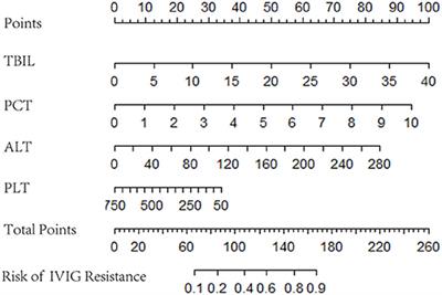 A Machine Learning Model to Predict Intravenous Immunoglobulin-Resistant Kawasaki Disease Patients: A Retrospective Study Based on the Chongqing Population